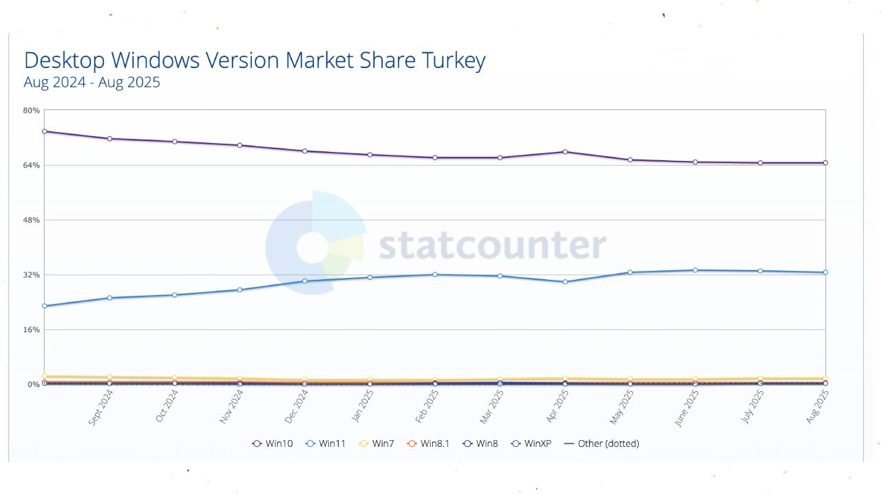 Webtekno Verileriyle Türkiye ve Dünya Windows Sürümleri Kullanım Dağılımı