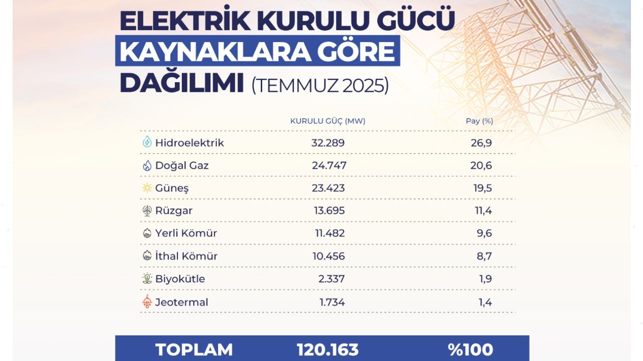 Türkiye’nin Elektrik Kurulu Gücü: Yenilenebilir Payının Yükselişi ve Yerli Kaynakların Artan Önemi