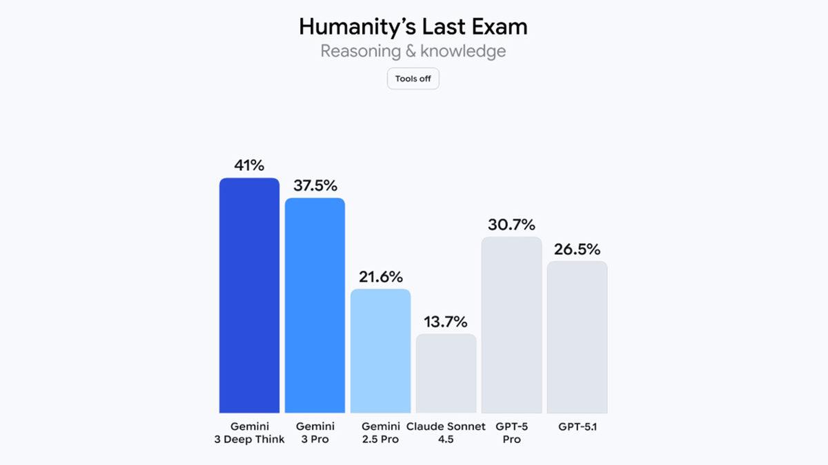 Şinasi Kaya: Gemini 3 Ailesinin Performans Testleri: Rakiplere Gökyüzü Kapalı mı? 2 Gemini 3 Ailesinin Performans Testleri: Rakiplere Gökyüzü Kapalı mı?