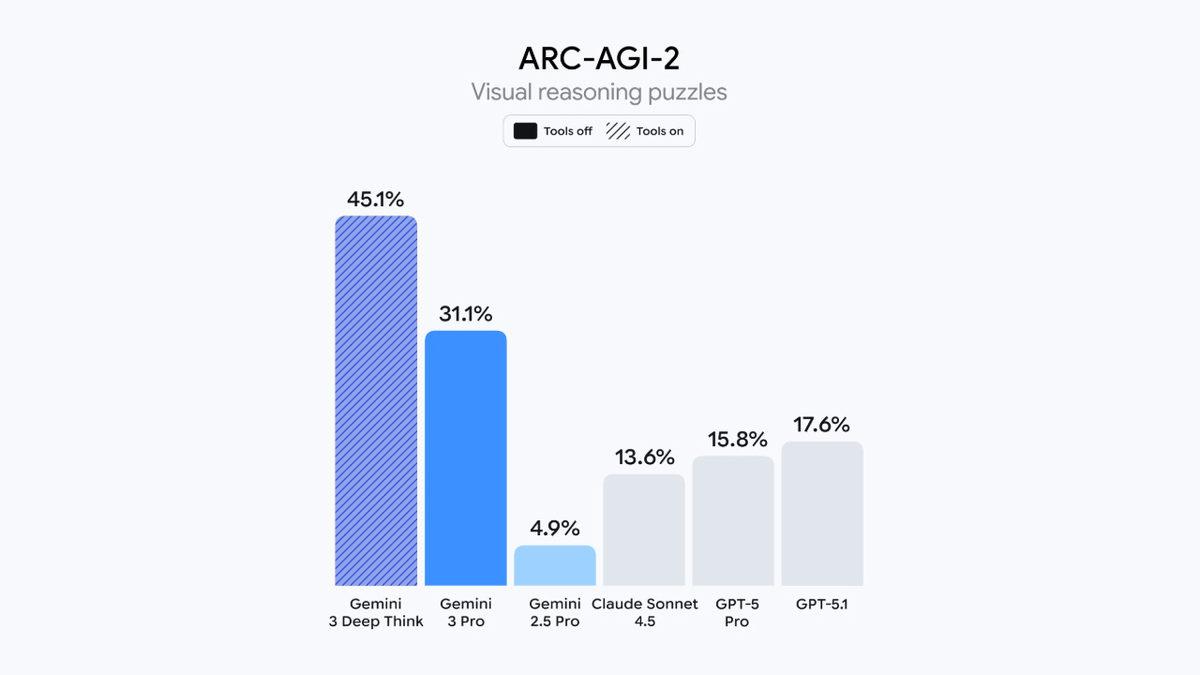 Şinasi Kaya: Gemini 3 Ailesinin Performans Testleri: Rakiplere Gökyüzü Kapalı mı? 6 Gemini 3 Ailesinin Performans Testleri: Rakiplere Gökyüzü Kapalı mı?