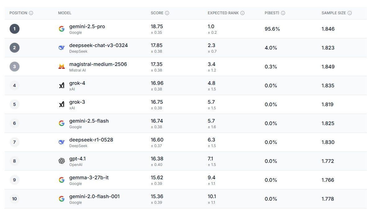 Humaine Değerlendirmesi: İnsan Odaklı Yapay Zeka Performansları ve Zirve Modelleri