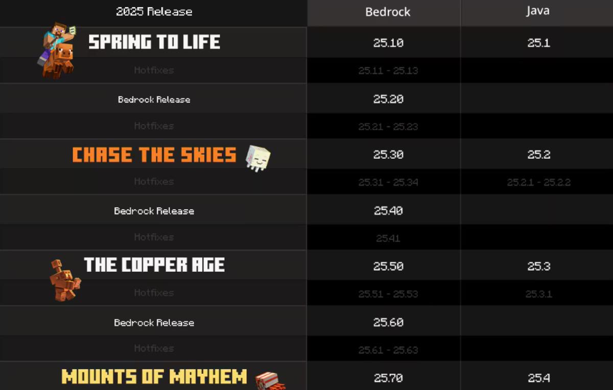 Mojang Sürüm Numaralandırmasını Yıl Temelli Yeni Sisteme Geçiriyor