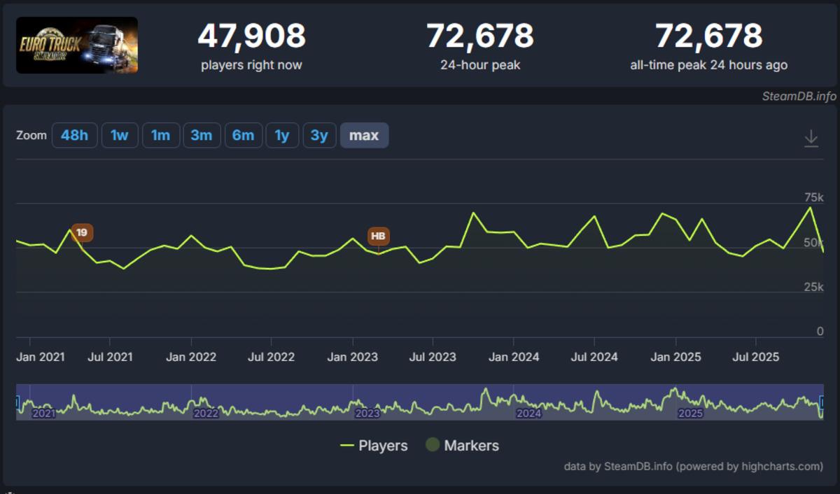 ETS2’nin 2025 Rekoruna Yol Açan DLC ve İndirim Faktörü