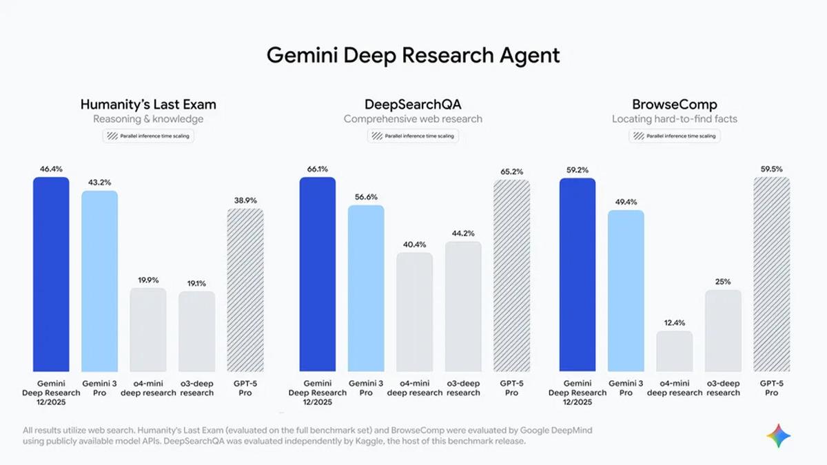 Google'ın Deep Research’i Gemini 3 Pro ile Yeniden Yükselişte