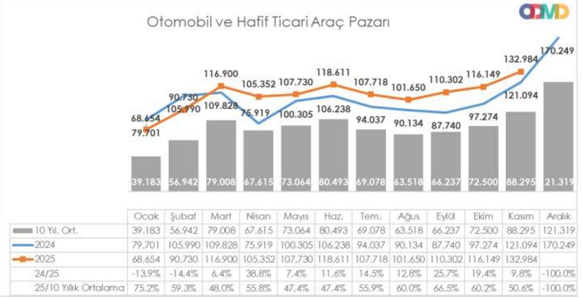 ODMD’nin açıkladığı verilere göre kasım ayında otomobil ve hafif ticari araç satışları tarihi bir seviyeye ulaştı. Türkiye’de en çok satan otomobiller listesi, 2025 yılında markalar arasındaki rekabetin sertleştiğini gösteriyor.