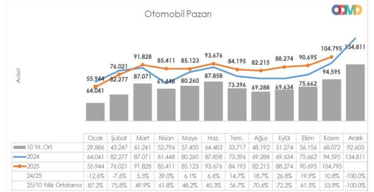 ODMD’nin açıkladığı verilere göre kasım ayında otomobil ve hafif ticari araç satışları tarihi bir seviyeye ulaştı. Türkiye’de en çok satan otomobiller listesi, 2025 yılında markalar arasındaki rekabetin sertleştiğini gösteriyor.