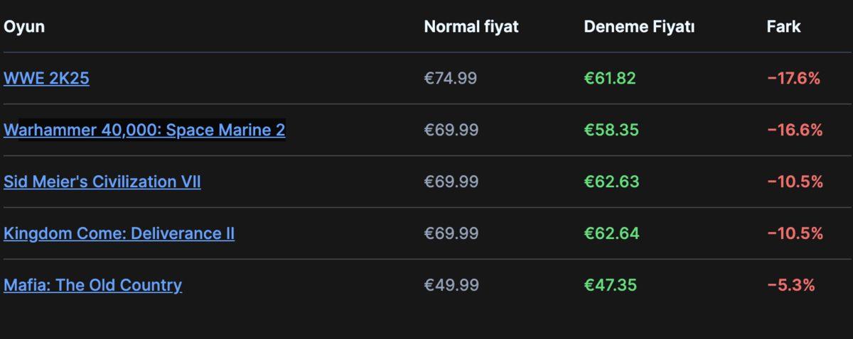 Meral Erden: PlayStation Store'da Dinamik Fiyatlandırma Testi: Türkiye de Dahil Değil, Ancak Fiyatlar Kullanıcılara Göre Değişebiliyor 1 PlayStation Store'da Dinamik Fiyatlandırma Testi: Türkiye de Dahil Değil, Ancak Fiyatlar Kullanıcılara Göre Değişebiliyor