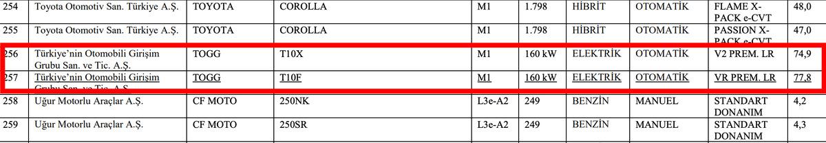 Togg Yerli Oranları 2025: T10X ve T10F'in Türkiye İçindeki Yerlilik Payları